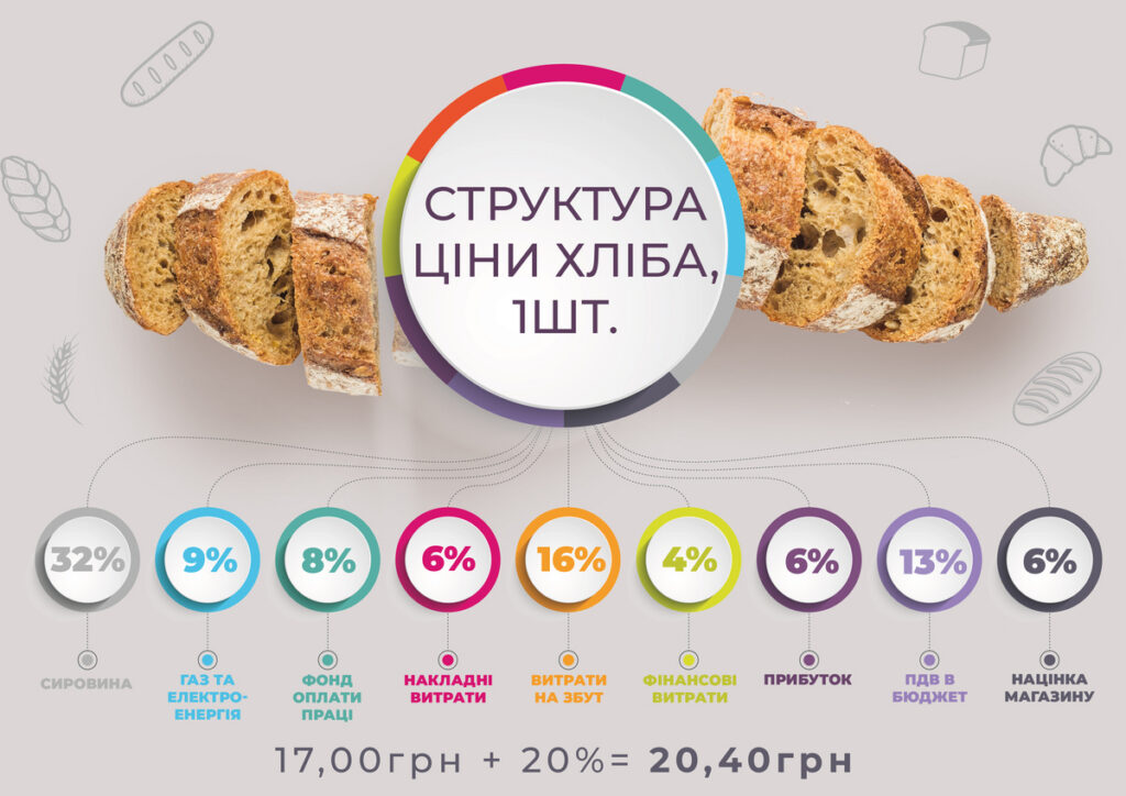 Причини зростання вартості хліба